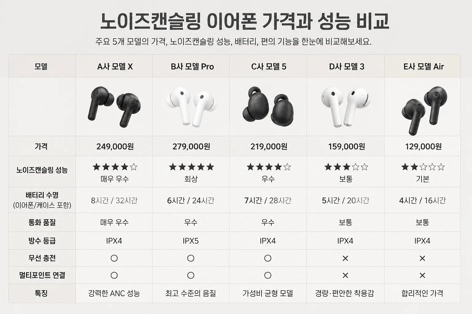 노이즈캔슬링 이어폰 가격과 성능 비교표