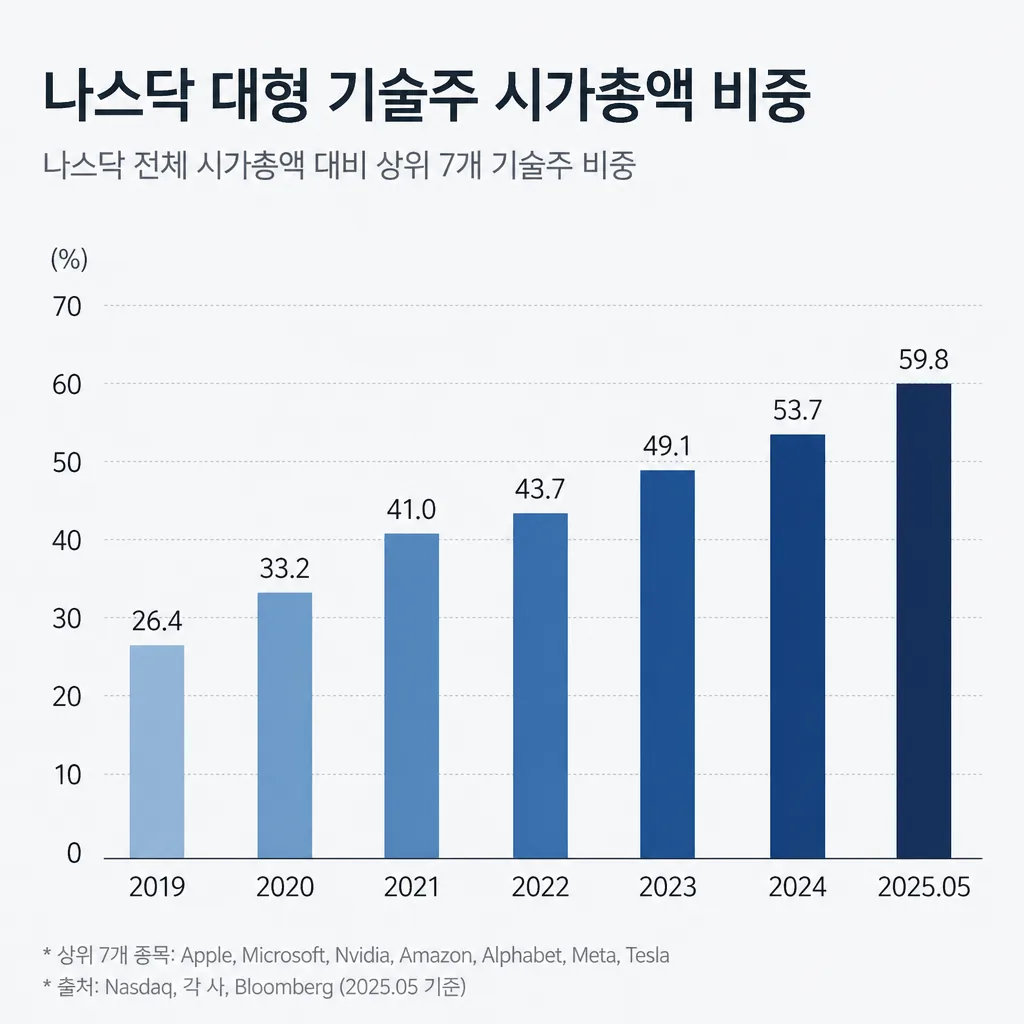 미국 대형 기술주 비중 그래프