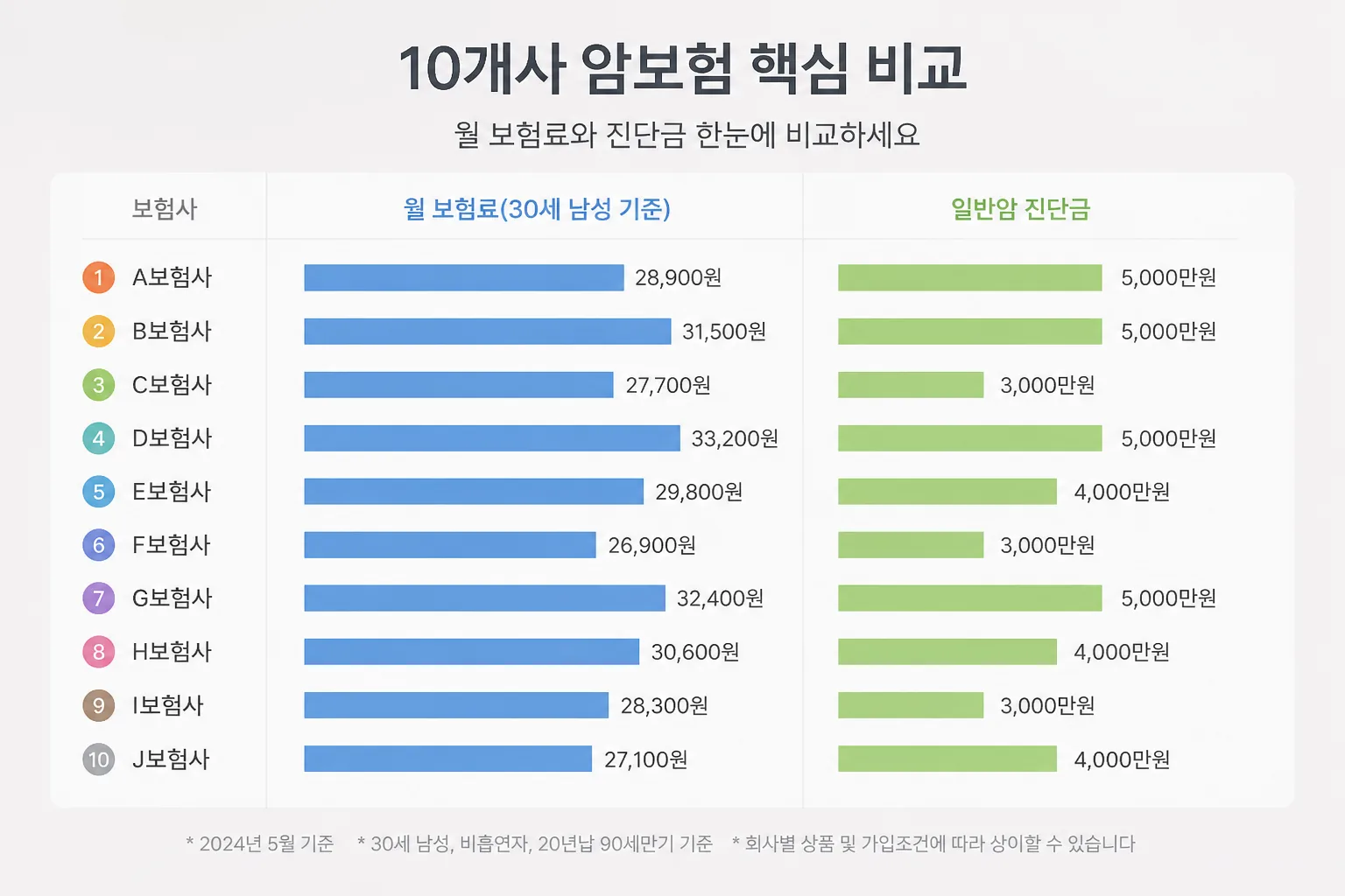 10개사 암보험 핵심 비교 인포그래픽