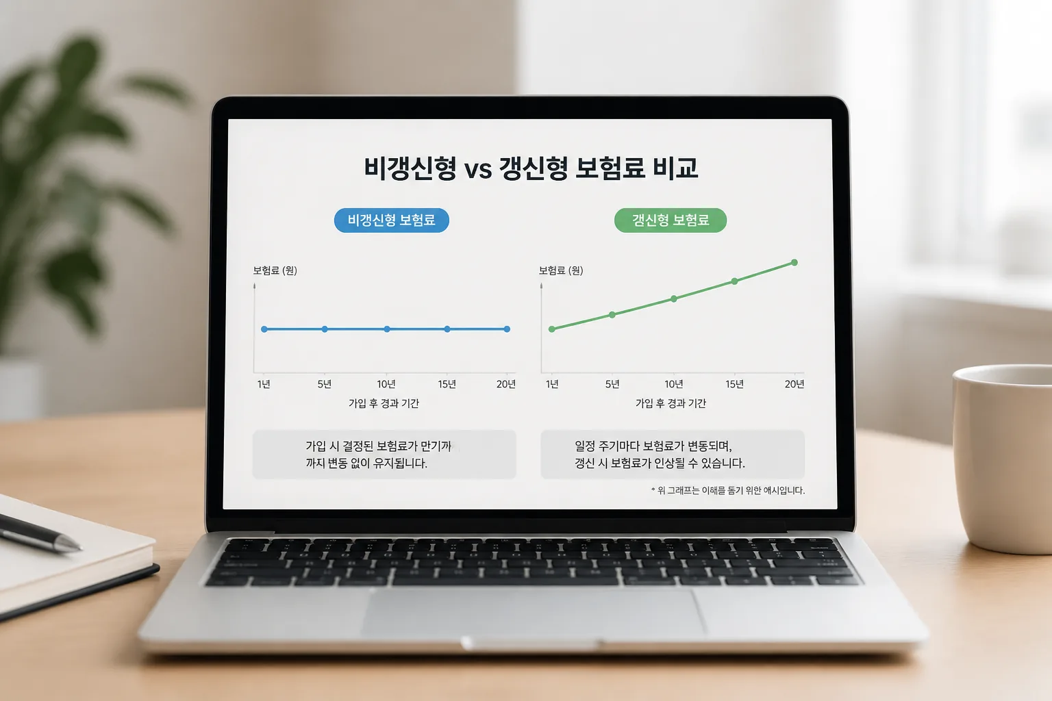 비갱신형 갱신형 보험료 비교 그래프