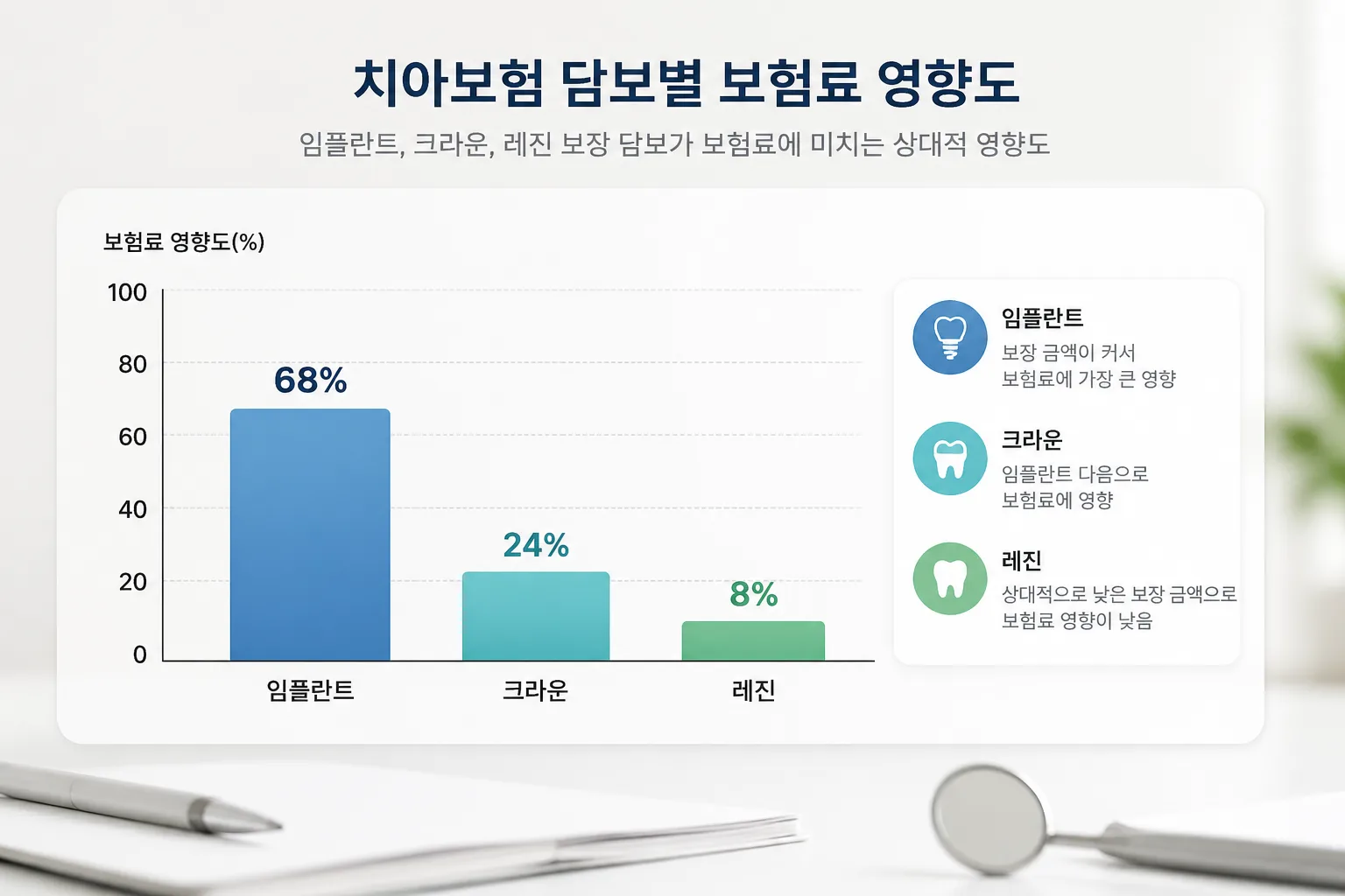 치아보험 담보별 보험료 차이 그래프