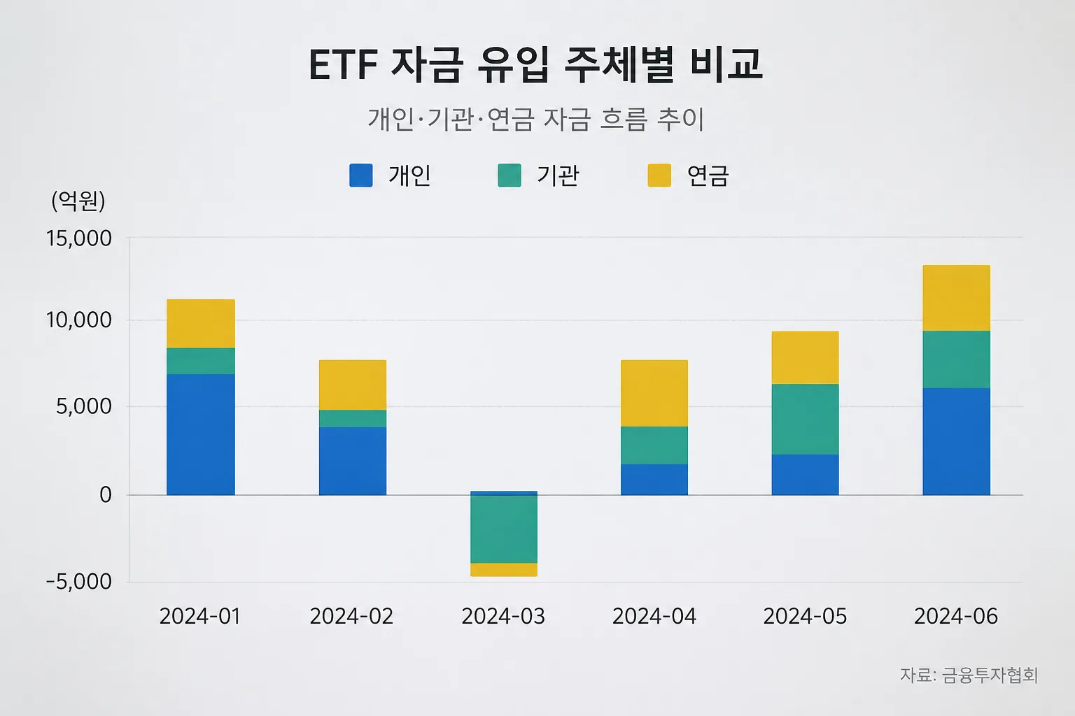 ETF 자금 유입 주체별 비교