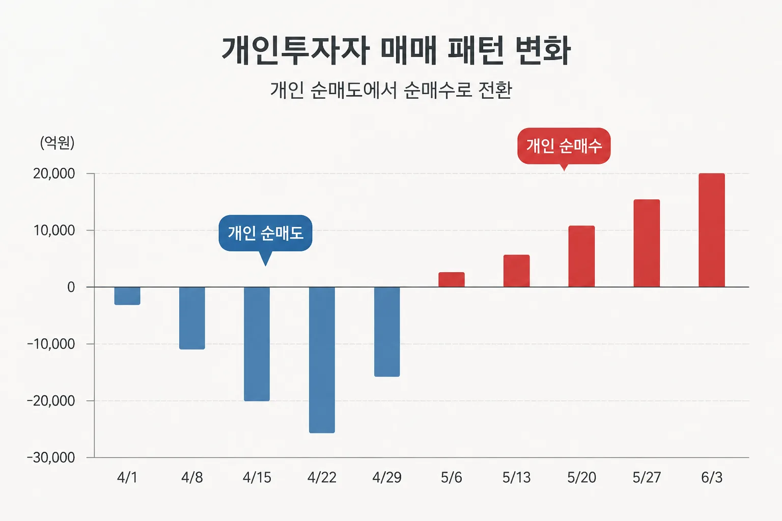 개인투자자 매매 패턴 변화 그래프