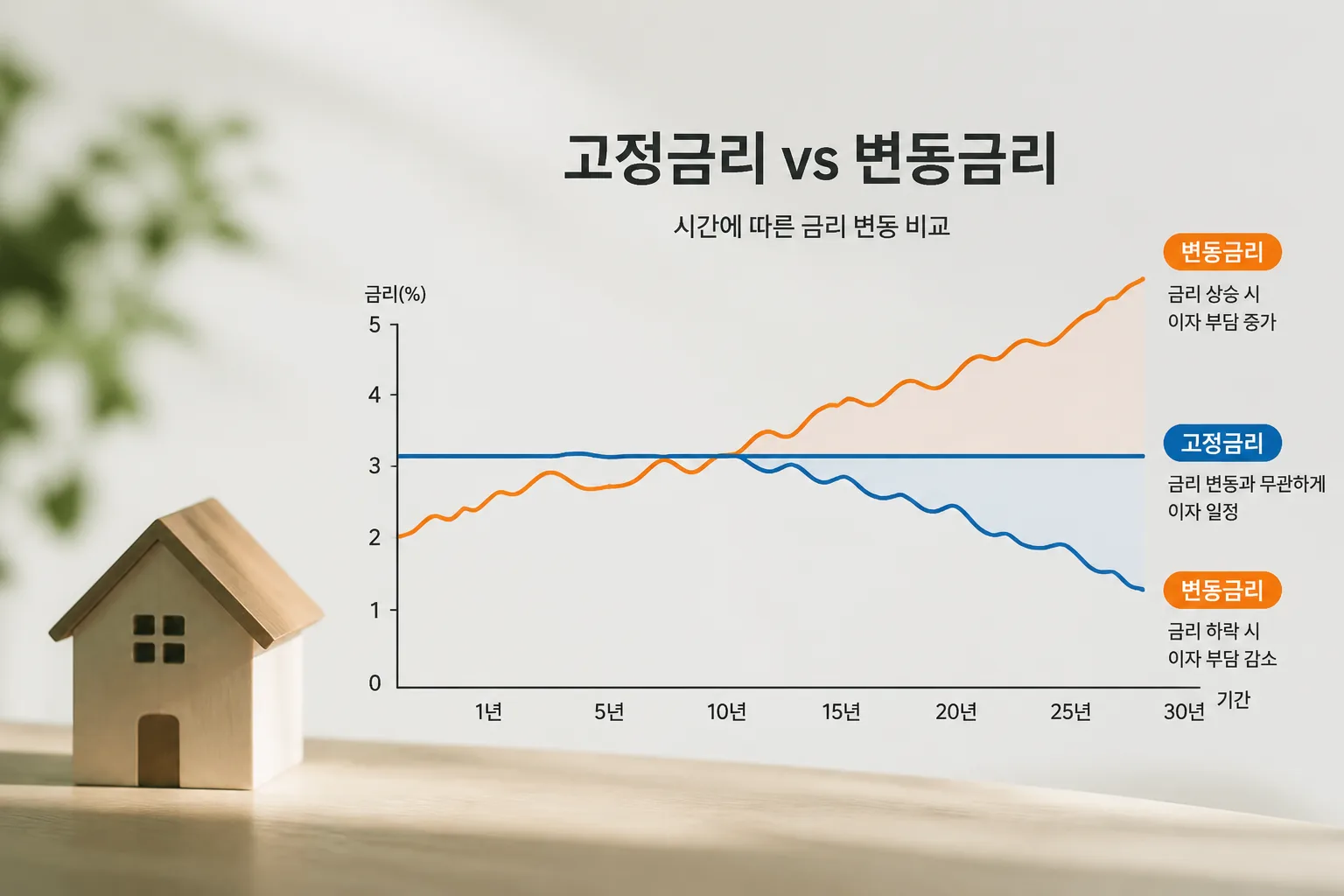 고정 변동 금리 비교 그래프
