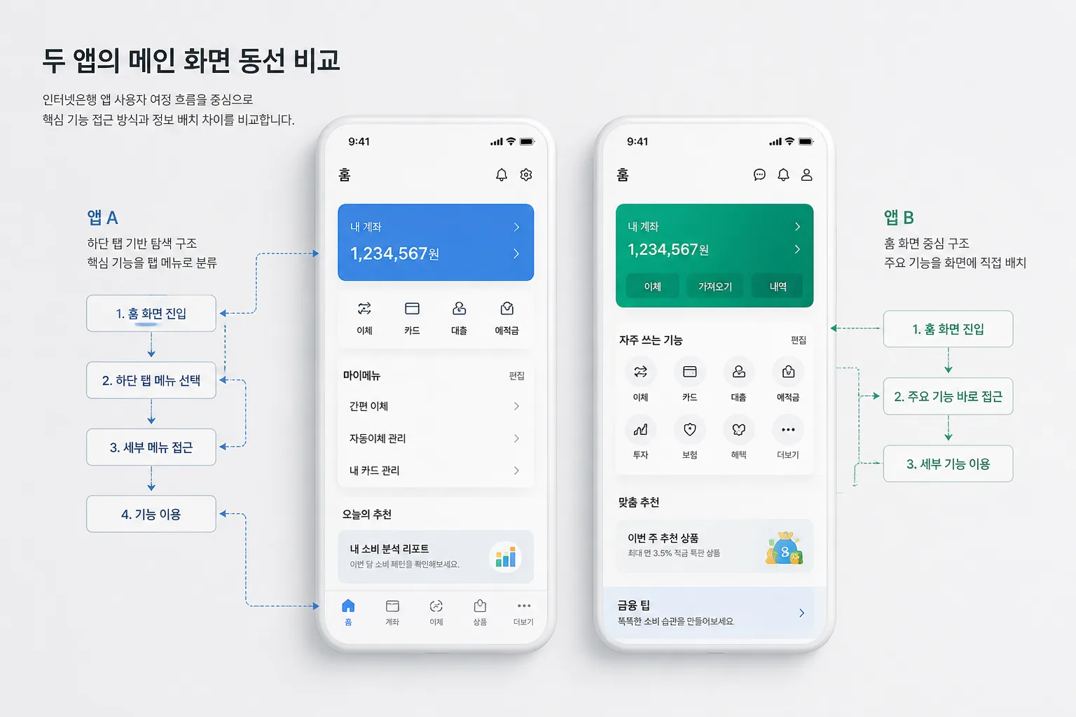 인터넷은행 앱 동선 비교