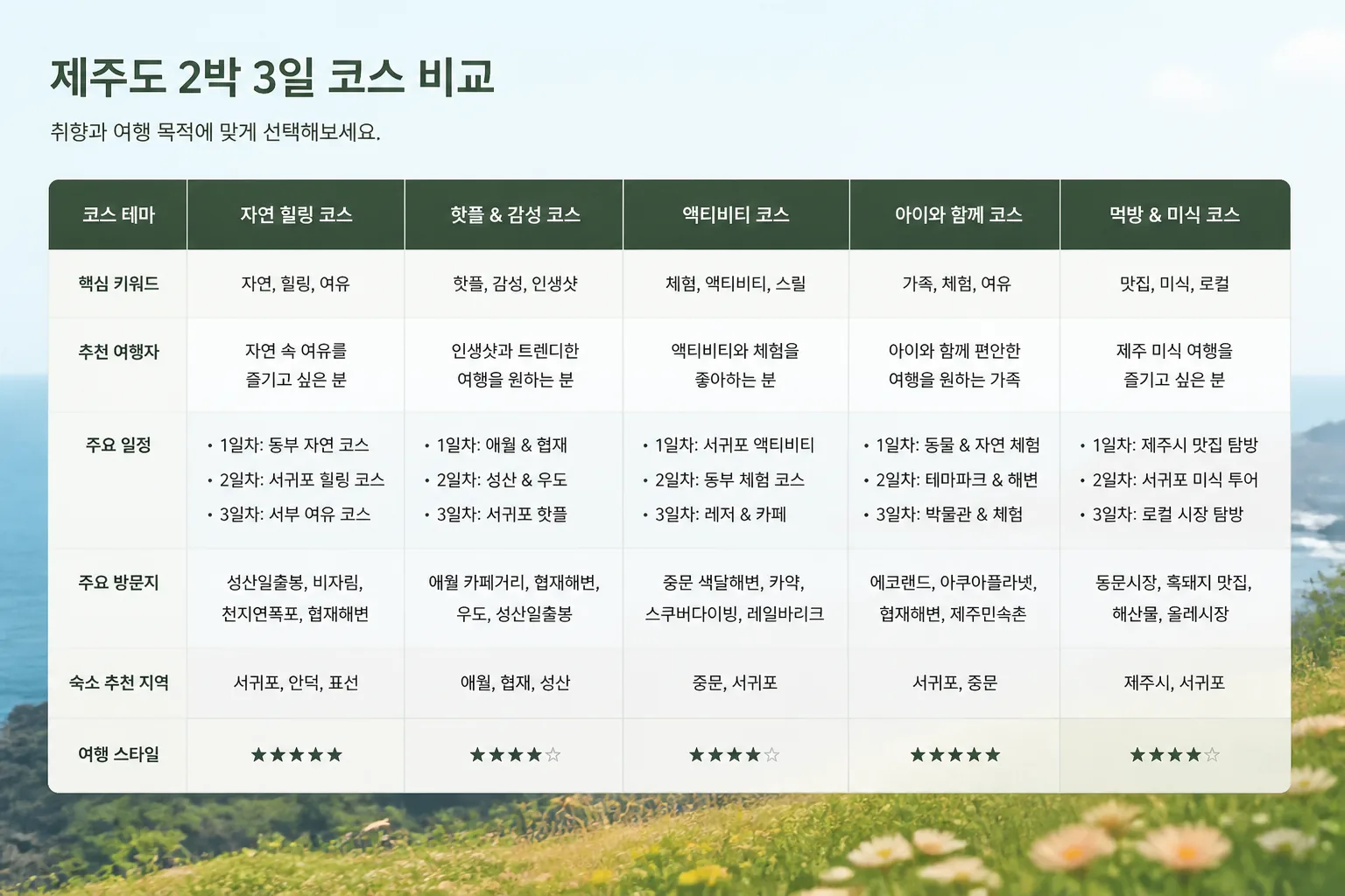 제주도 2박3일 코스 비교표
