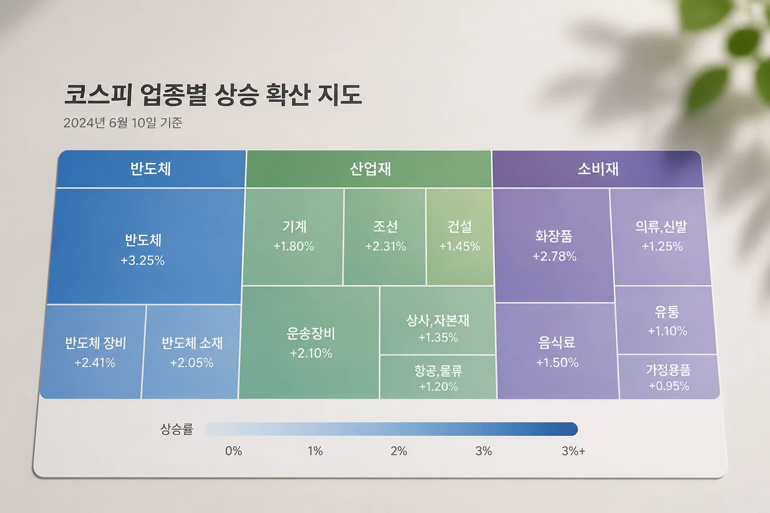 코스피 업종별 상승 확산 지도