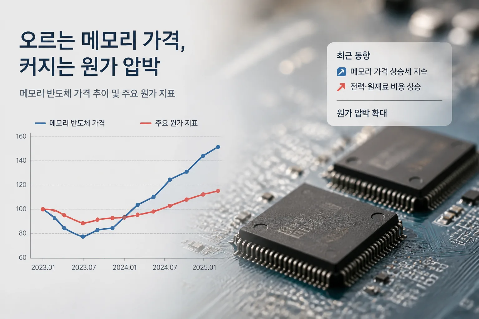 메모리 가격 상승과 원가 압박