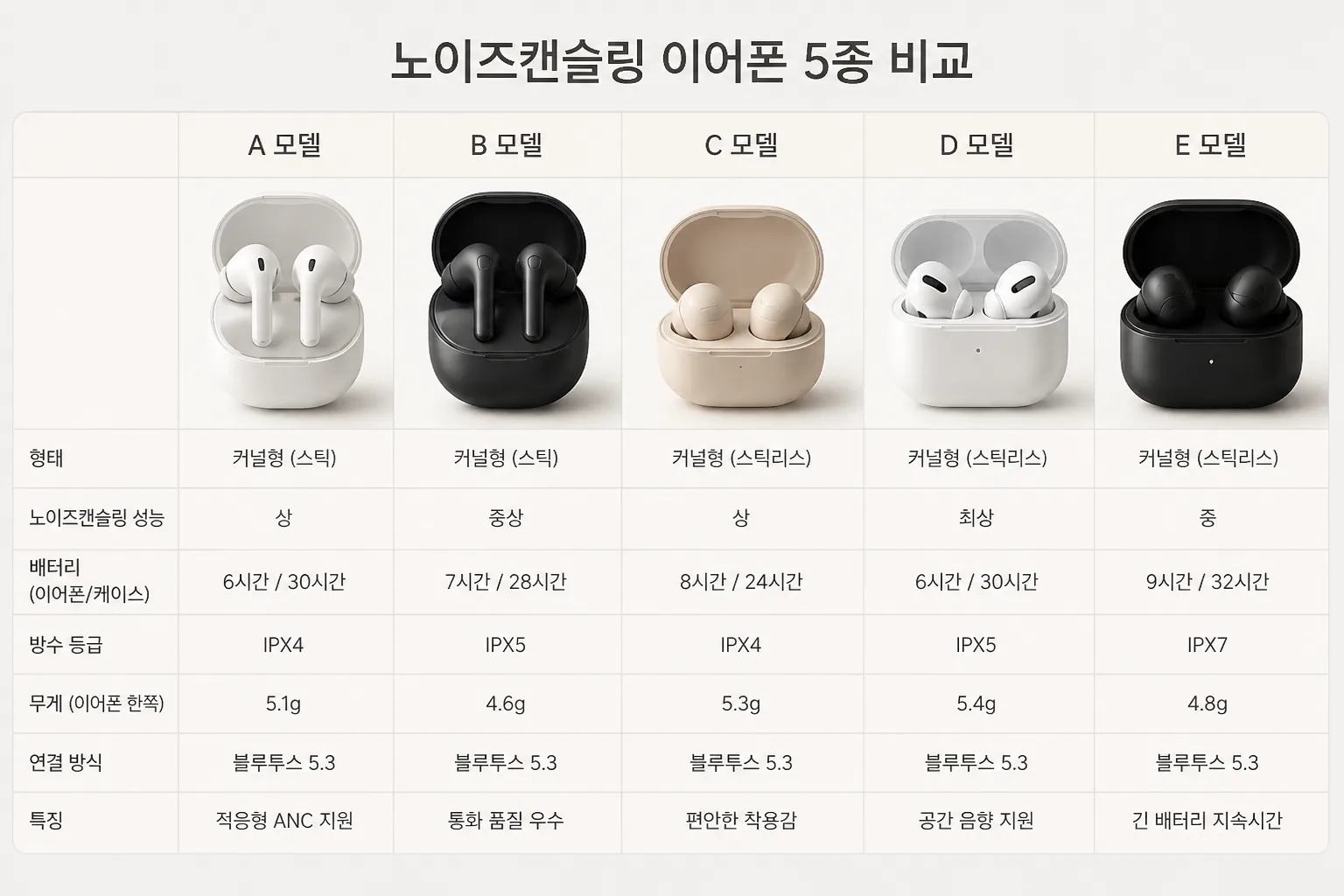 노이즈캔슬링 이어폰 5종 비교 이미지