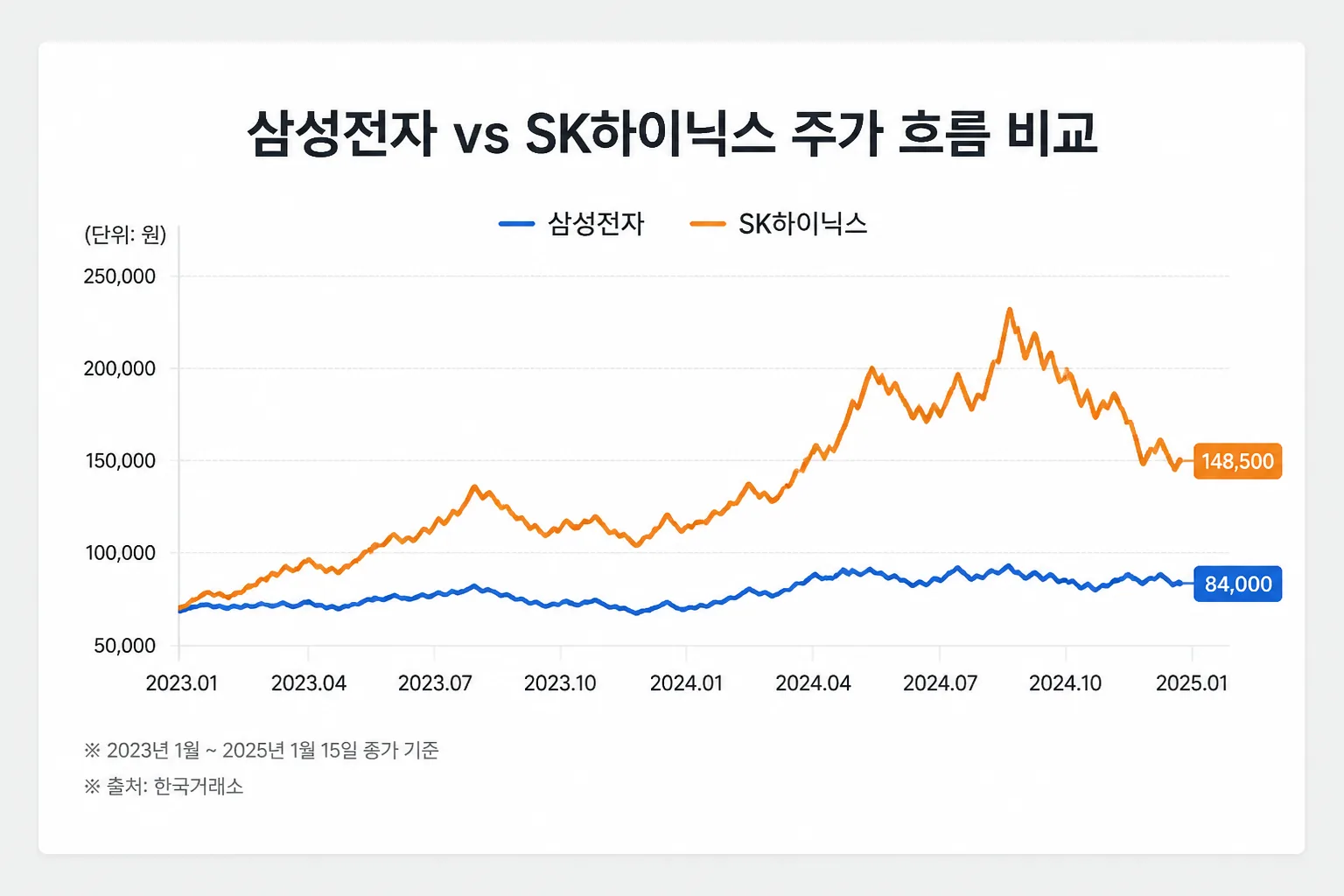 삼성전자 SK하이닉스 주가 비교