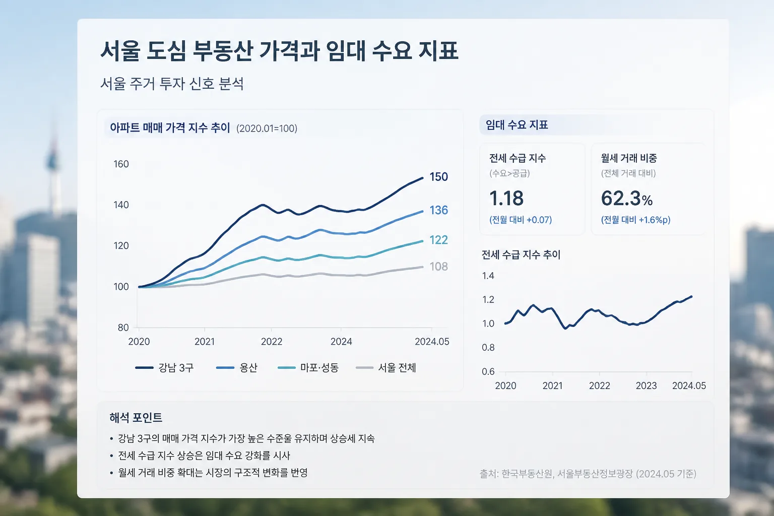 서울 주거 투자 신호 분석