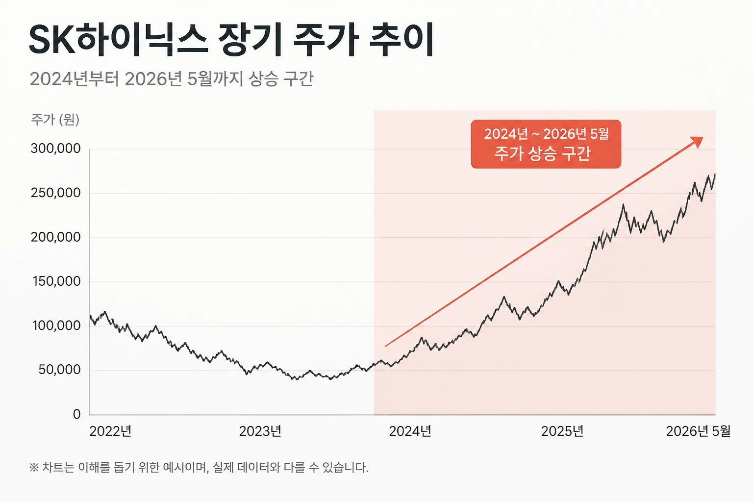 SK하이닉스 장기 주가 추이