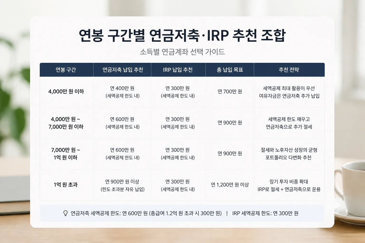 소득별 연금계좌 선택 가이드