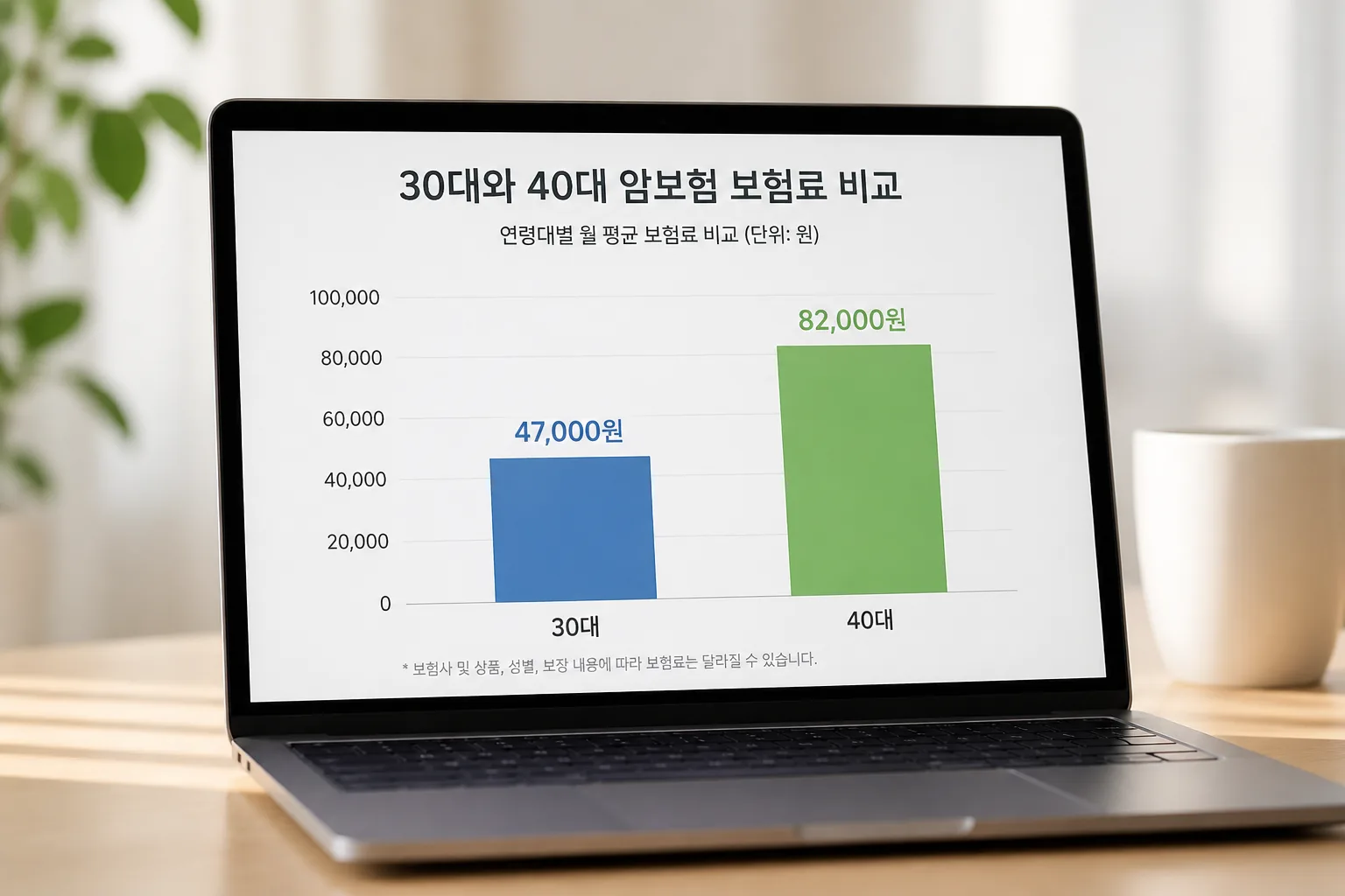 연령대별 암보험 보험료 비교