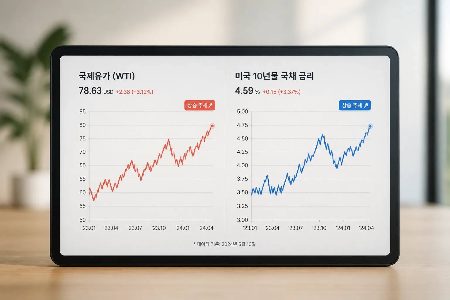 유가와 금리 동반 상승 차트
